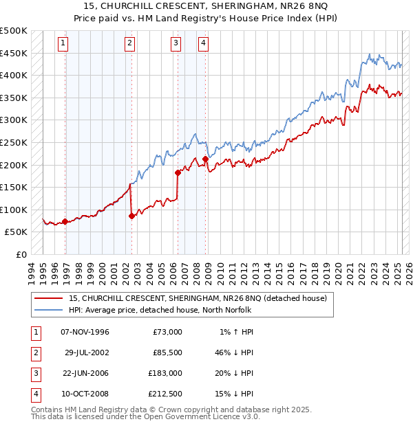 15, CHURCHILL CRESCENT, SHERINGHAM, NR26 8NQ: Price paid vs HM Land Registry's House Price Index