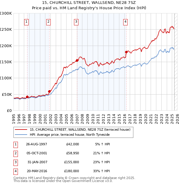 15, CHURCHILL STREET, WALLSEND, NE28 7SZ: Price paid vs HM Land Registry's House Price Index