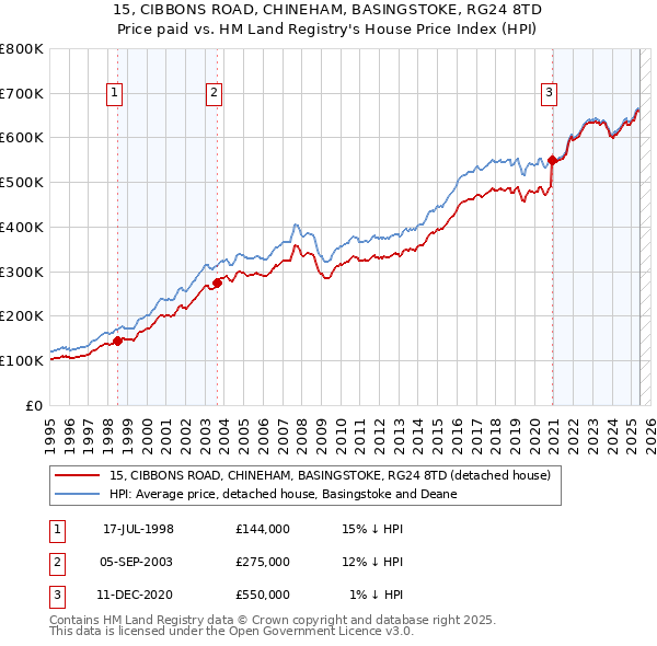 15, CIBBONS ROAD, CHINEHAM, BASINGSTOKE, RG24 8TD: Price paid vs HM Land Registry's House Price Index