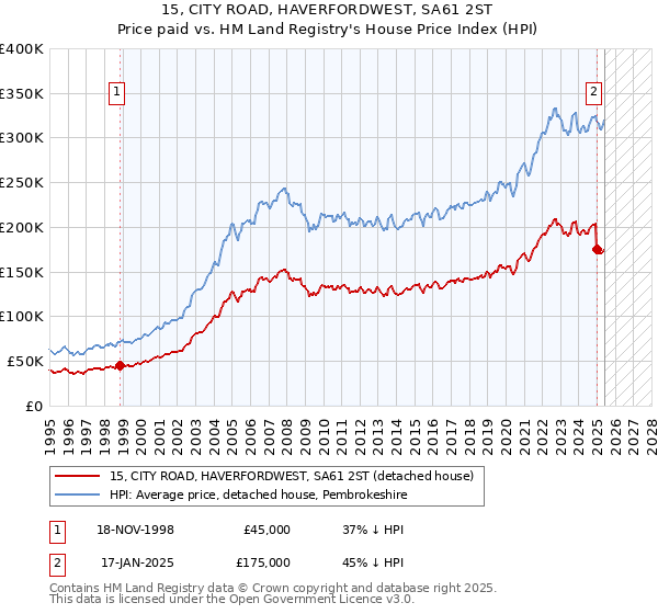 15, CITY ROAD, HAVERFORDWEST, SA61 2ST: Price paid vs HM Land Registry's House Price Index
