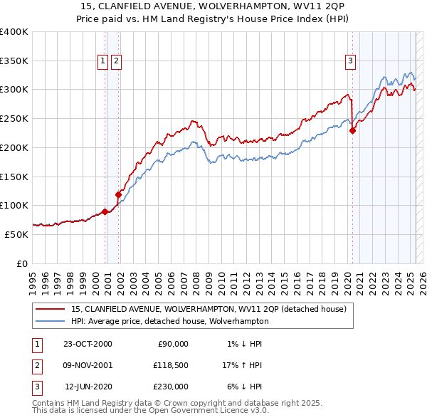 15, CLANFIELD AVENUE, WOLVERHAMPTON, WV11 2QP: Price paid vs HM Land Registry's House Price Index