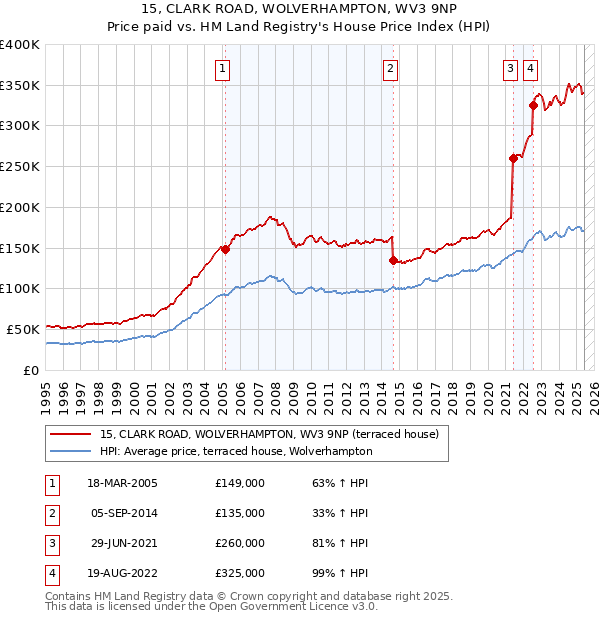 15, CLARK ROAD, WOLVERHAMPTON, WV3 9NP: Price paid vs HM Land Registry's House Price Index