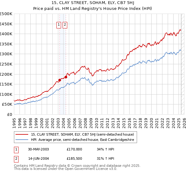15, CLAY STREET, SOHAM, ELY, CB7 5HJ: Price paid vs HM Land Registry's House Price Index