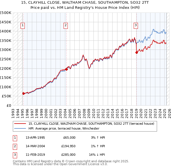 15, CLAYHILL CLOSE, WALTHAM CHASE, SOUTHAMPTON, SO32 2TT: Price paid vs HM Land Registry's House Price Index