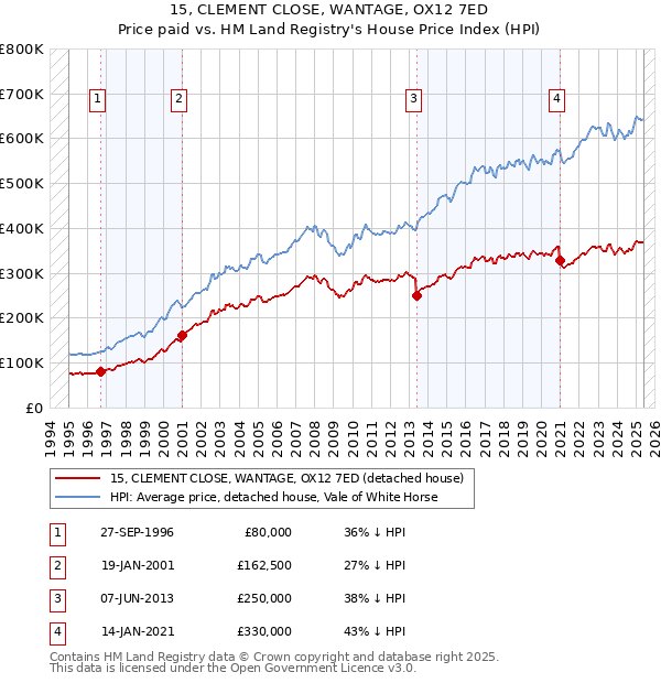 15, CLEMENT CLOSE, WANTAGE, OX12 7ED: Price paid vs HM Land Registry's House Price Index