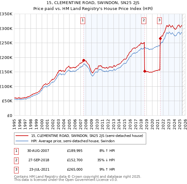 15, CLEMENTINE ROAD, SWINDON, SN25 2JS: Price paid vs HM Land Registry's House Price Index