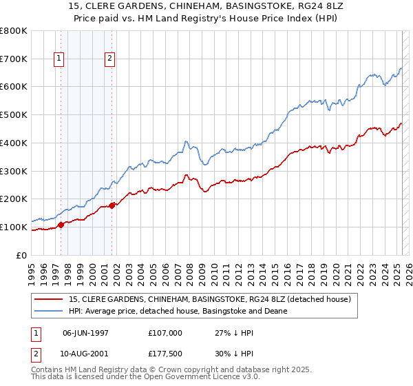 15, CLERE GARDENS, CHINEHAM, BASINGSTOKE, RG24 8LZ: Price paid vs HM Land Registry's House Price Index