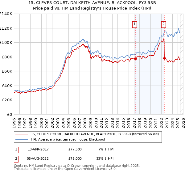 15, CLEVES COURT, DALKEITH AVENUE, BLACKPOOL, FY3 9SB: Price paid vs HM Land Registry's House Price Index
