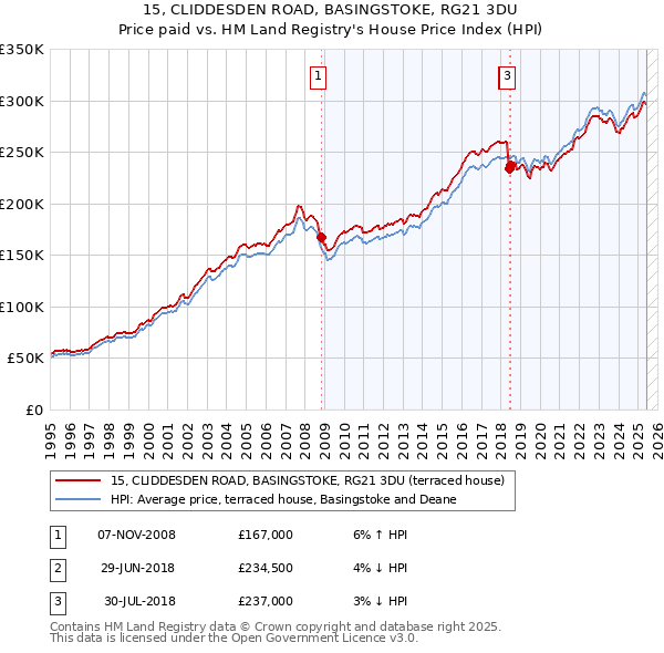 15, CLIDDESDEN ROAD, BASINGSTOKE, RG21 3DU: Price paid vs HM Land Registry's House Price Index