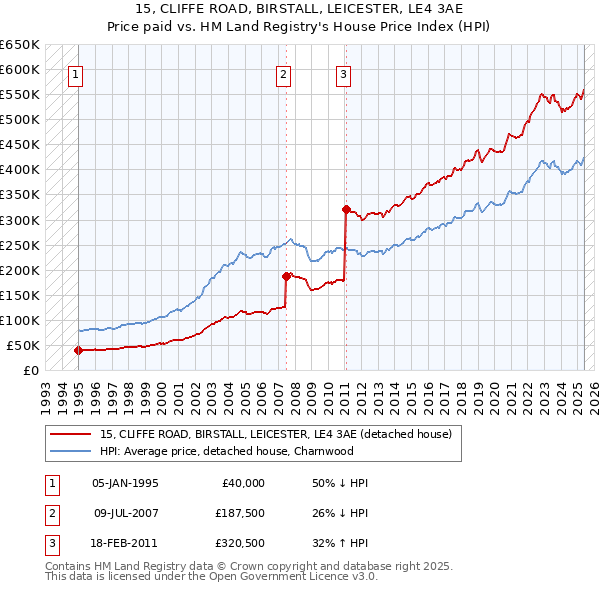 15, CLIFFE ROAD, BIRSTALL, LEICESTER, LE4 3AE: Price paid vs HM Land Registry's House Price Index