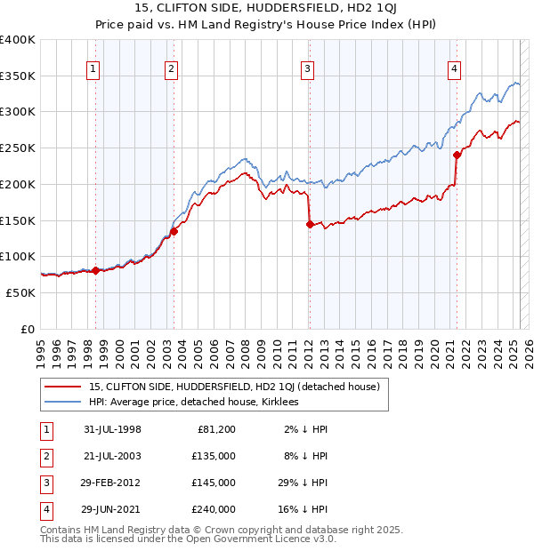15, CLIFTON SIDE, HUDDERSFIELD, HD2 1QJ: Price paid vs HM Land Registry's House Price Index