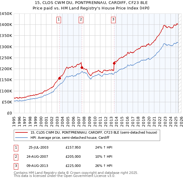 15, CLOS CWM DU, PONTPRENNAU, CARDIFF, CF23 8LE: Price paid vs HM Land Registry's House Price Index