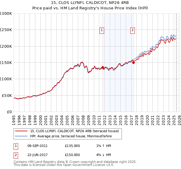 15, CLOS LLYNFI, CALDICOT, NP26 4RB: Price paid vs HM Land Registry's House Price Index