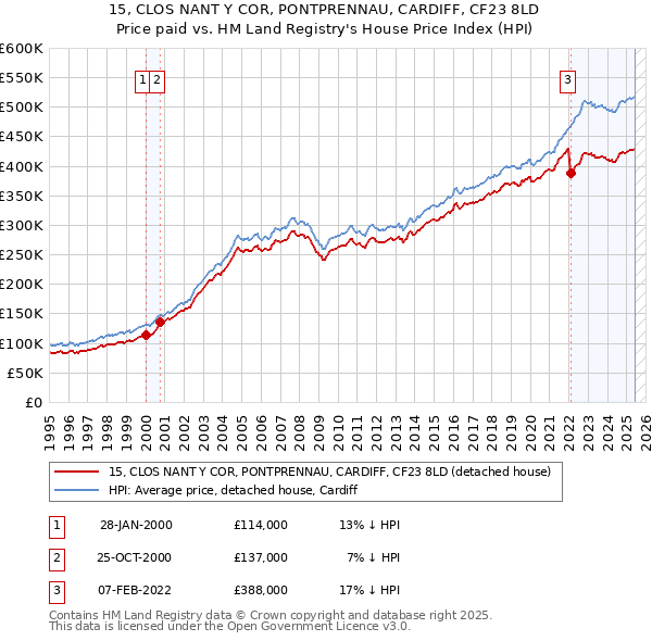 15, CLOS NANT Y COR, PONTPRENNAU, CARDIFF, CF23 8LD: Price paid vs HM Land Registry's House Price Index