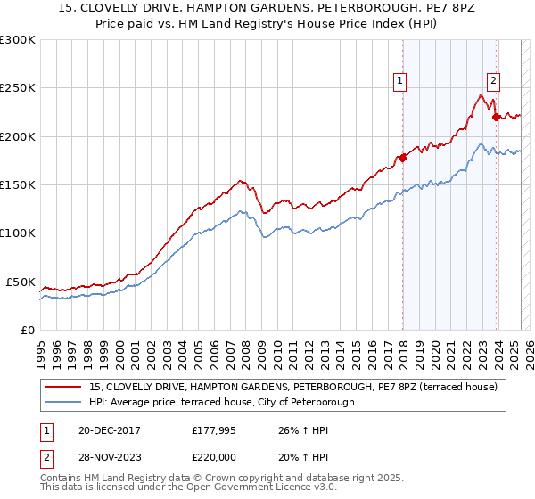 15, CLOVELLY DRIVE, HAMPTON GARDENS, PETERBOROUGH, PE7 8PZ: Price paid vs HM Land Registry's House Price Index