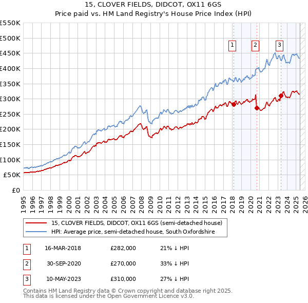 15, CLOVER FIELDS, DIDCOT, OX11 6GS: Price paid vs HM Land Registry's House Price Index