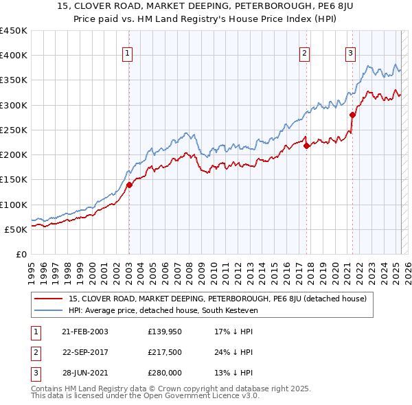 15, CLOVER ROAD, MARKET DEEPING, PETERBOROUGH, PE6 8JU: Price paid vs HM Land Registry's House Price Index