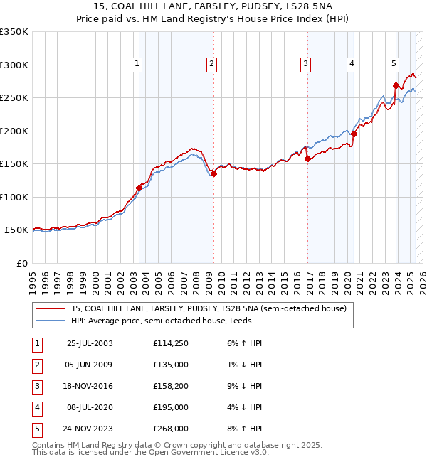 15, COAL HILL LANE, FARSLEY, PUDSEY, LS28 5NA: Price paid vs HM Land Registry's House Price Index