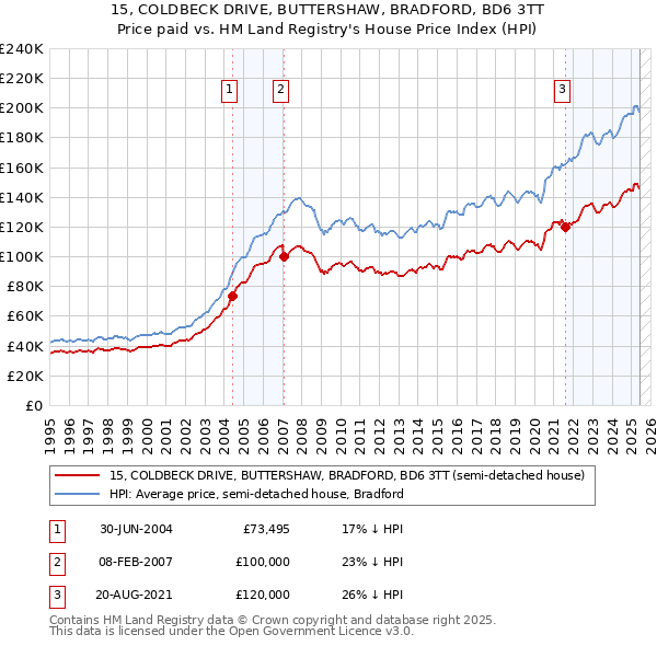 15, COLDBECK DRIVE, BUTTERSHAW, BRADFORD, BD6 3TT: Price paid vs HM Land Registry's House Price Index