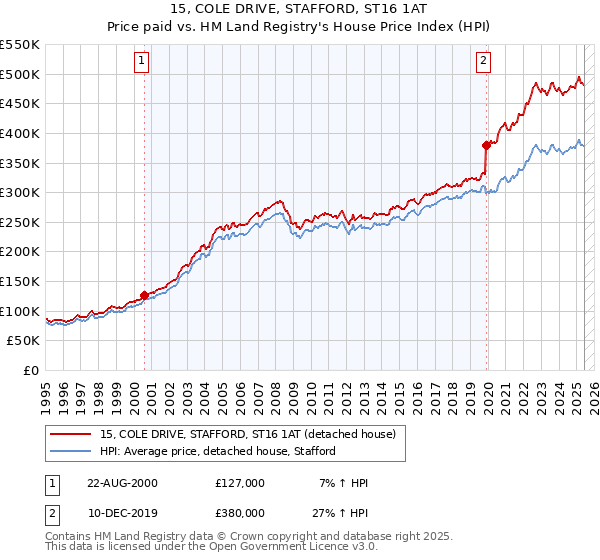 15, COLE DRIVE, STAFFORD, ST16 1AT: Price paid vs HM Land Registry's House Price Index