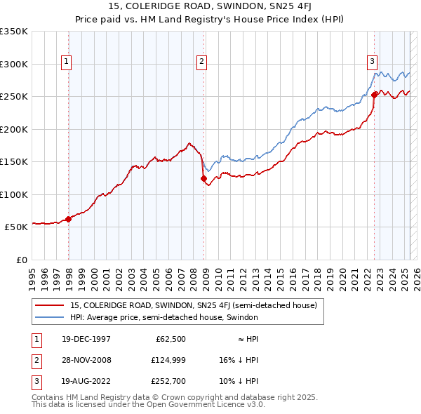 15, COLERIDGE ROAD, SWINDON, SN25 4FJ: Price paid vs HM Land Registry's House Price Index