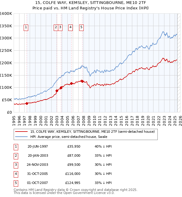 15, COLFE WAY, KEMSLEY, SITTINGBOURNE, ME10 2TF: Price paid vs HM Land Registry's House Price Index