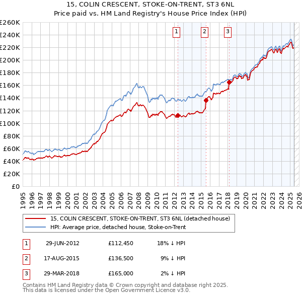 15, COLIN CRESCENT, STOKE-ON-TRENT, ST3 6NL: Price paid vs HM Land Registry's House Price Index