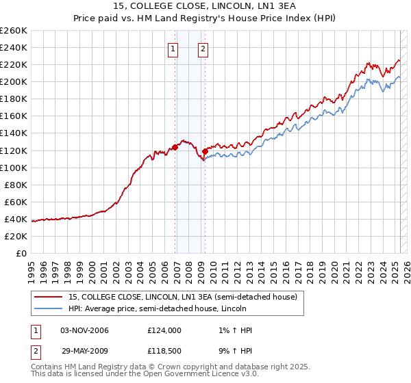 15, COLLEGE CLOSE, LINCOLN, LN1 3EA: Price paid vs HM Land Registry's House Price Index
