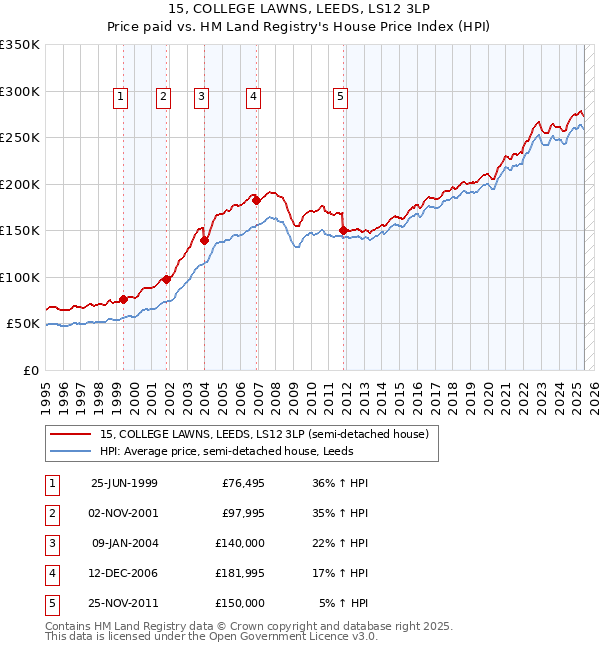 15, COLLEGE LAWNS, LEEDS, LS12 3LP: Price paid vs HM Land Registry's House Price Index