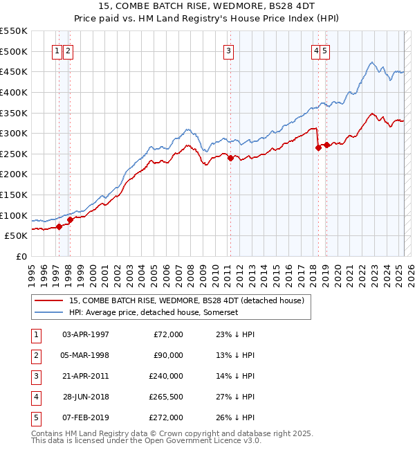 15, COMBE BATCH RISE, WEDMORE, BS28 4DT: Price paid vs HM Land Registry's House Price Index