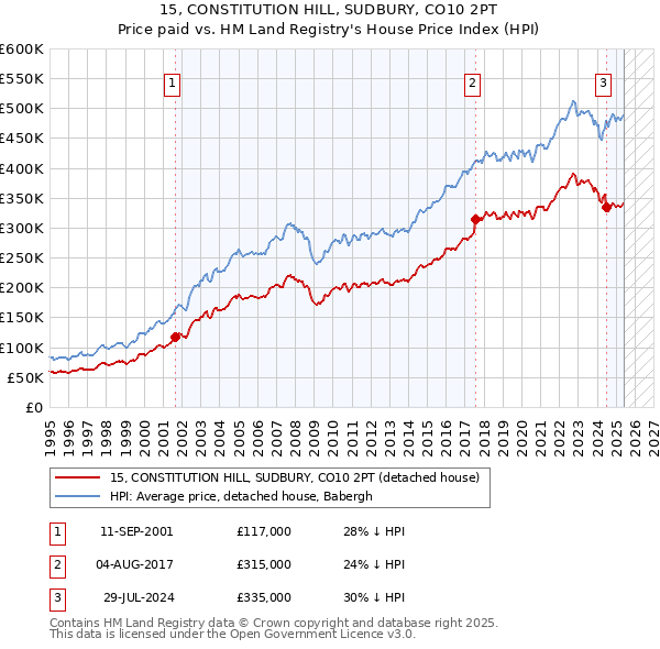 15, CONSTITUTION HILL, SUDBURY, CO10 2PT: Price paid vs HM Land Registry's House Price Index