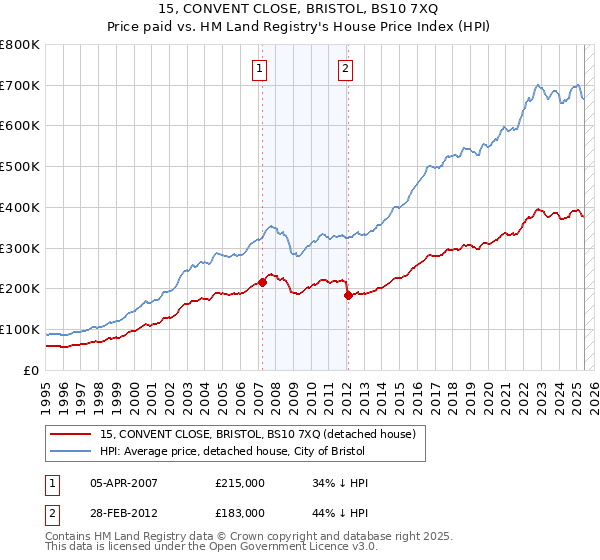 15, CONVENT CLOSE, BRISTOL, BS10 7XQ: Price paid vs HM Land Registry's House Price Index