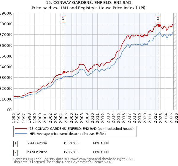 15, CONWAY GARDENS, ENFIELD, EN2 9AD: Price paid vs HM Land Registry's House Price Index