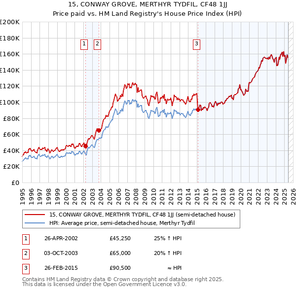 15, CONWAY GROVE, MERTHYR TYDFIL, CF48 1JJ: Price paid vs HM Land Registry's House Price Index