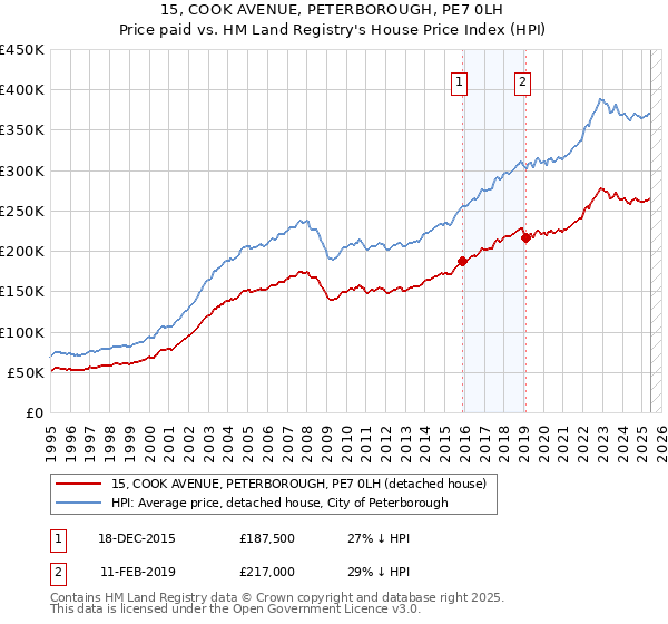 15, COOK AVENUE, PETERBOROUGH, PE7 0LH: Price paid vs HM Land Registry's House Price Index