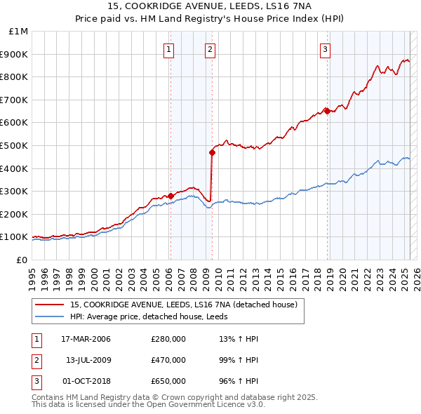 15, COOKRIDGE AVENUE, LEEDS, LS16 7NA: Price paid vs HM Land Registry's House Price Index