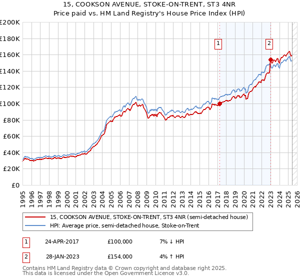 15, COOKSON AVENUE, STOKE-ON-TRENT, ST3 4NR: Price paid vs HM Land Registry's House Price Index