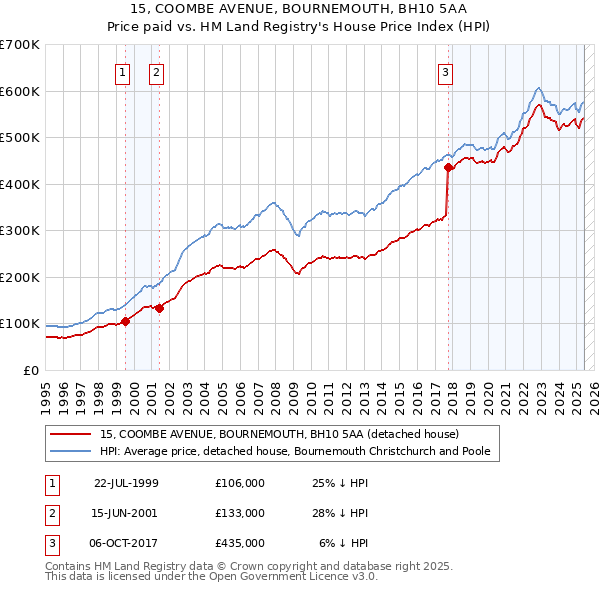 15, COOMBE AVENUE, BOURNEMOUTH, BH10 5AA: Price paid vs HM Land Registry's House Price Index