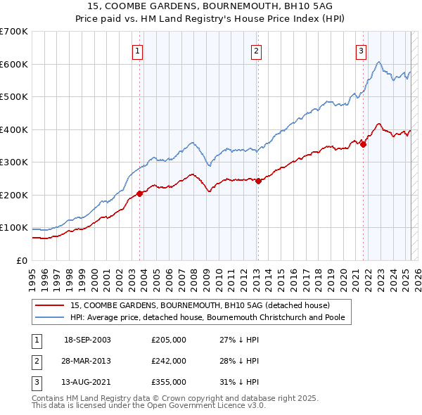 15, COOMBE GARDENS, BOURNEMOUTH, BH10 5AG: Price paid vs HM Land Registry's House Price Index