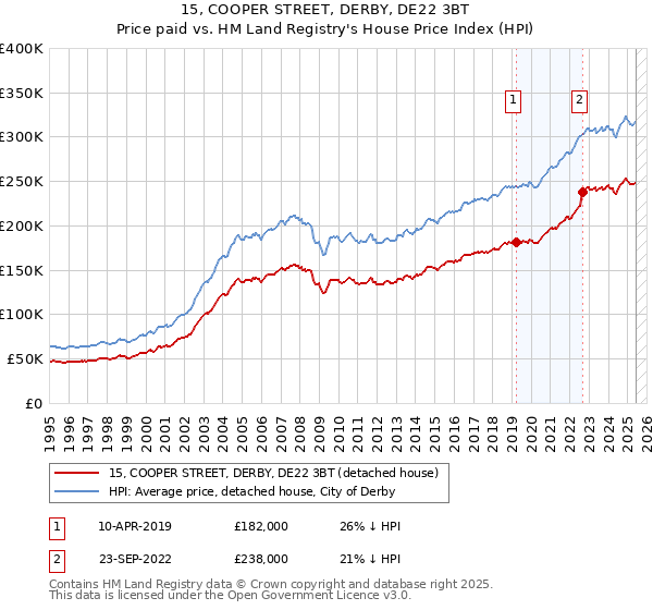 15, COOPER STREET, DERBY, DE22 3BT: Price paid vs HM Land Registry's House Price Index
