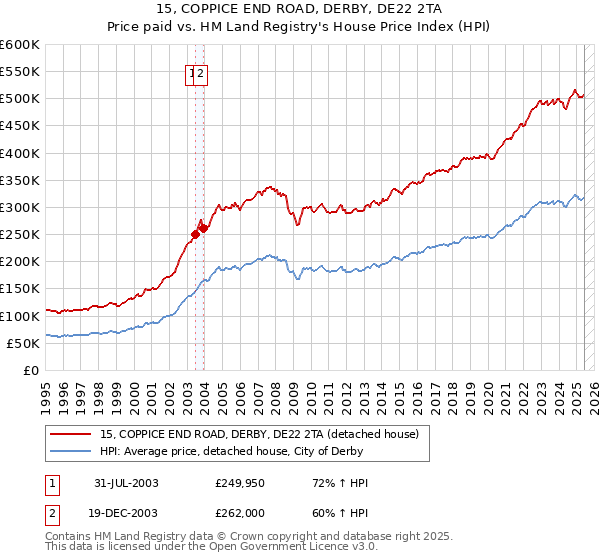 15, COPPICE END ROAD, DERBY, DE22 2TA: Price paid vs HM Land Registry's House Price Index