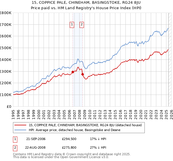 15, COPPICE PALE, CHINEHAM, BASINGSTOKE, RG24 8JU: Price paid vs HM Land Registry's House Price Index
