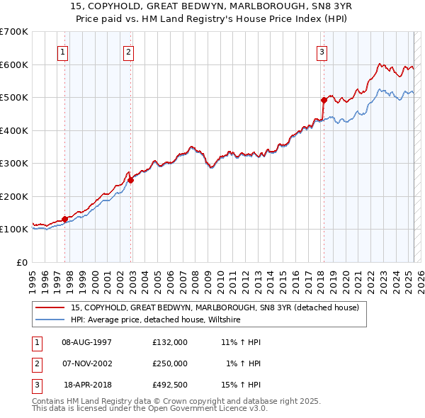 15, COPYHOLD, GREAT BEDWYN, MARLBOROUGH, SN8 3YR: Price paid vs HM Land Registry's House Price Index