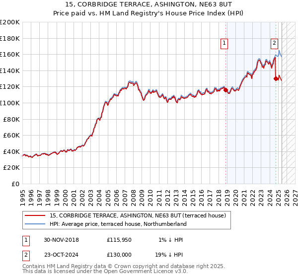 15, CORBRIDGE TERRACE, ASHINGTON, NE63 8UT: Price paid vs HM Land Registry's House Price Index