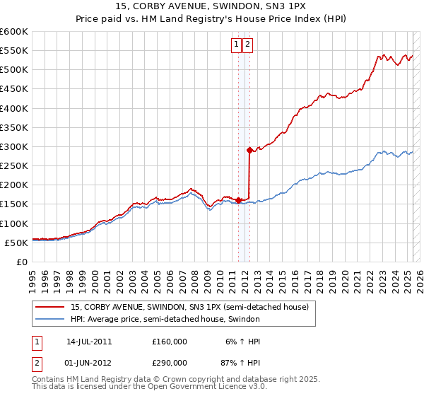 15, CORBY AVENUE, SWINDON, SN3 1PX: Price paid vs HM Land Registry's House Price Index