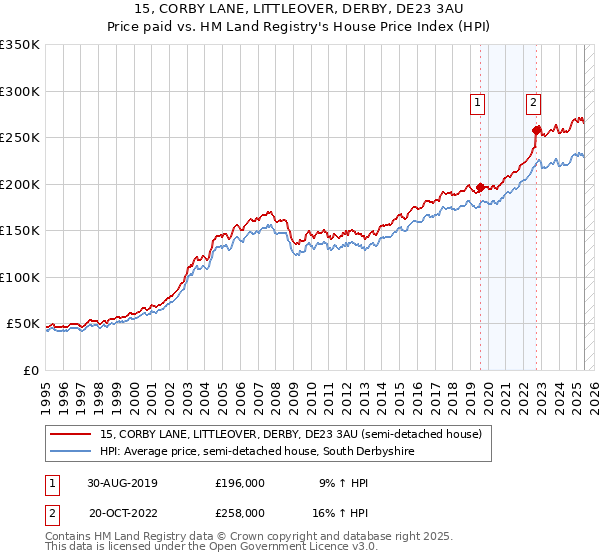 15, CORBY LANE, LITTLEOVER, DERBY, DE23 3AU: Price paid vs HM Land Registry's House Price Index