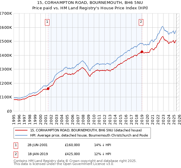 15, CORHAMPTON ROAD, BOURNEMOUTH, BH6 5NU: Price paid vs HM Land Registry's House Price Index