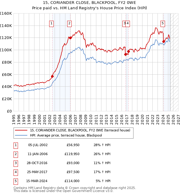 15, CORIANDER CLOSE, BLACKPOOL, FY2 0WE: Price paid vs HM Land Registry's House Price Index