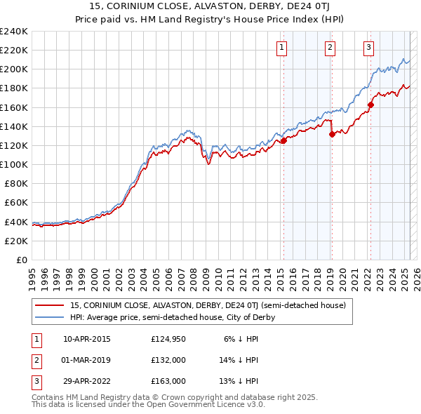 15, CORINIUM CLOSE, ALVASTON, DERBY, DE24 0TJ: Price paid vs HM Land Registry's House Price Index