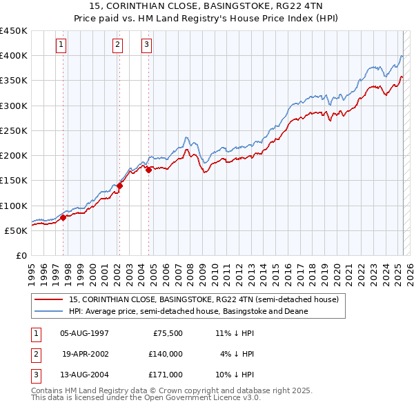 15, CORINTHIAN CLOSE, BASINGSTOKE, RG22 4TN: Price paid vs HM Land Registry's House Price Index